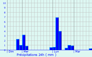 Graphique des précipitations prvues pour Le Bec-Hellouin