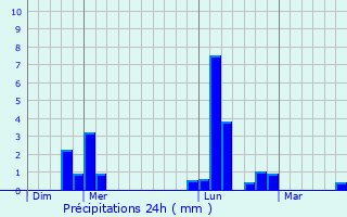 Graphique des précipitations prvues pour Authou