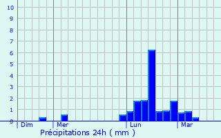 Graphique des précipitations prvues pour Agassac