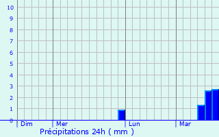 Graphique des précipitations prvues pour Longboat Key