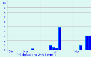Graphique des précipitations prvues pour Banfora