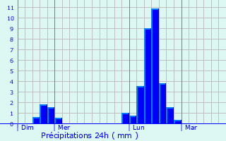 Graphique des précipitations prvues pour Maennolsheim