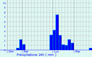 Graphique des précipitations prvues pour Lussac-les-glises