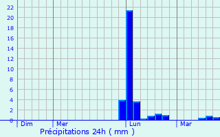 Graphique des précipitations prvues pour Montign