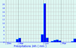 Graphique des précipitations prvues pour Cernay