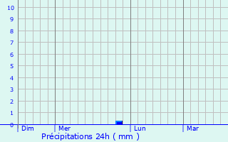 Graphique des précipitations prvues pour Bnen