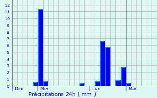 Graphique des précipitations prvues pour Saint-Dsir