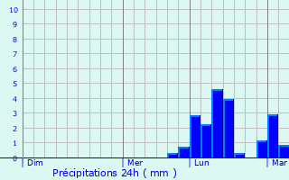 Graphique des précipitations prvues pour Kemsing