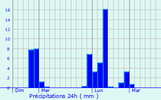 Graphique des précipitations prvues pour Gainneville
