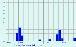 Graphique des précipitations prvues pour Longeville-sur-la-Laines