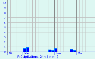 Graphique des précipitations prvues pour Vesseaux