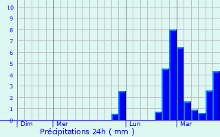 Graphique des précipitations prvues pour Lochieu