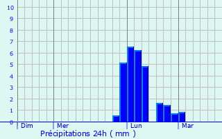 Graphique des précipitations prvues pour Ossenx