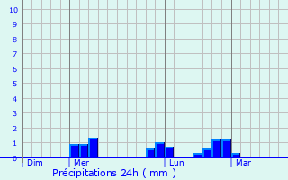 Graphique des précipitations prvues pour Bren