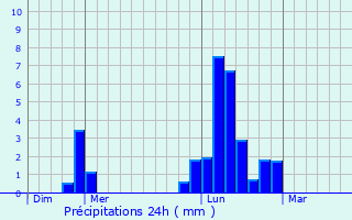 Graphique des précipitations prvues pour La Souterraine