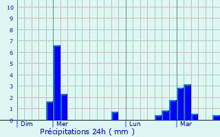 Graphique des précipitations prvues pour Paroy-sur-Saulx