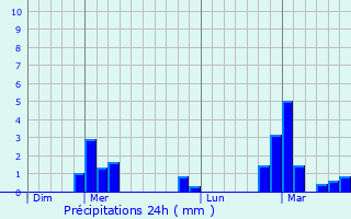 Graphique des précipitations prvues pour Choilley-Dardenay