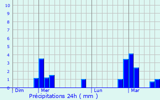 Graphique des précipitations prvues pour Chalindrey