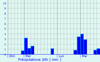 Graphique des précipitations prvues pour Champsevraine