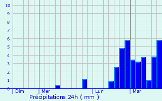 Graphique des précipitations prvues pour Ambrieu-en-Bugey