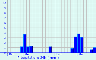 Graphique des précipitations prvues pour Celsoy