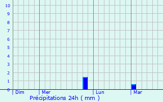 Graphique des précipitations prvues pour Saint-Victor-la-Coste