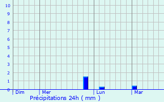 Graphique des précipitations prvues pour Orsan