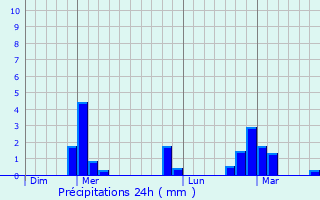 Graphique des précipitations prvues pour Vignory