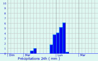 Graphique des précipitations prvues pour Center Line