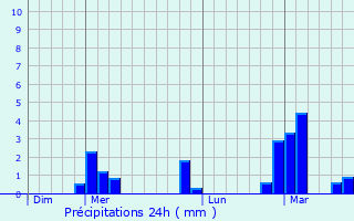 Graphique des précipitations prvues pour Anrosey