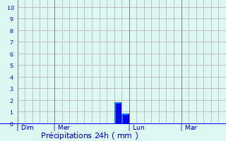 Graphique des précipitations prvues pour Kissimmee