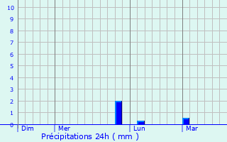 Graphique des précipitations prvues pour Caderousse