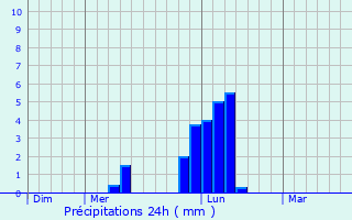 Graphique des précipitations prvues pour Berkley