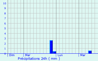 Graphique des précipitations prvues pour Inverness