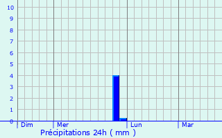 Graphique des précipitations prvues pour Mandelieu-la-Napoule