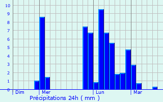 Graphique des précipitations prvues pour Pandrignes