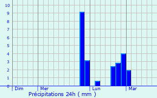 Graphique des précipitations prvues pour Fishers
