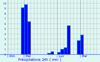 Graphique des précipitations prvues pour Betchat