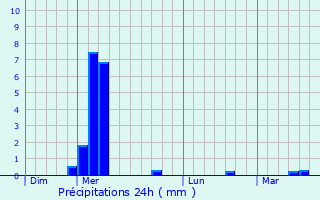 Graphique des précipitations prvues pour Aulnat