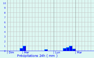 Graphique des précipitations prvues pour Wismes