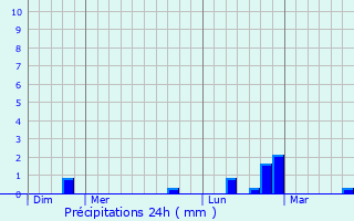 Graphique des précipitations prvues pour Koekelare