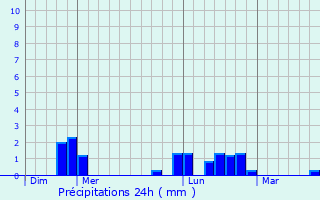 Graphique des précipitations prvues pour Montcuit