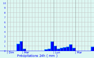 Graphique des précipitations prvues pour Saint-Clair-sur-l