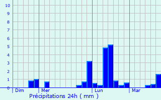 Graphique des précipitations prvues pour Bignicourt
