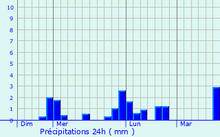 Graphique des précipitations prvues pour Saint-Jacut-du-Men