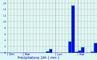 Graphique des précipitations prvues pour Soignies