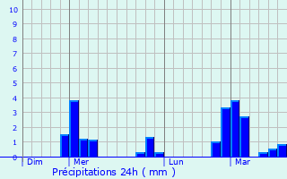 Graphique des précipitations prvues pour Orbigny-au-Val
