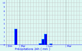 Graphique des précipitations prvues pour Montfiquet