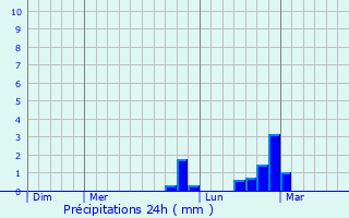 Graphique des précipitations prvues pour Lowell