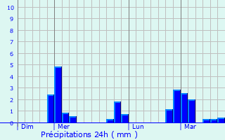 Graphique des précipitations prvues pour Darmannes